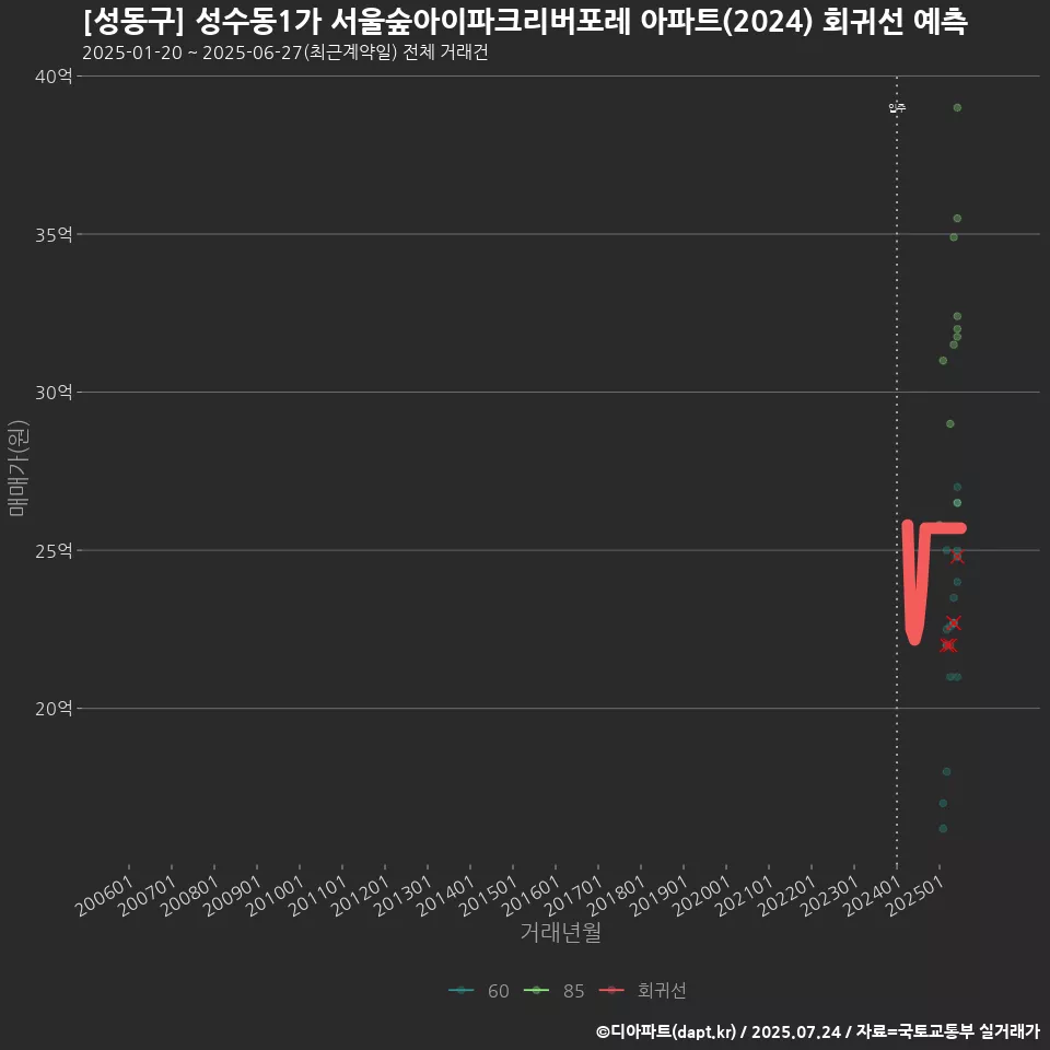 [성동구] 성수동1가 서울숲아이파크리버포레 아파트(2024) 회귀선 예측
