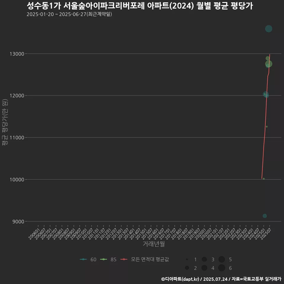 성수동1가 서울숲아이파크리버포레 아파트(2024) 월별 평균 평당가