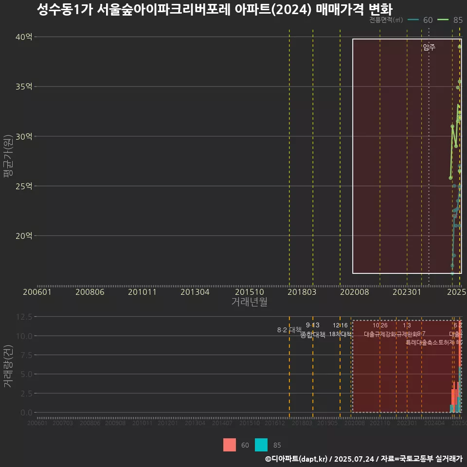 성수동1가 서울숲아이파크리버포레 아파트(2024) 매매가격 변화