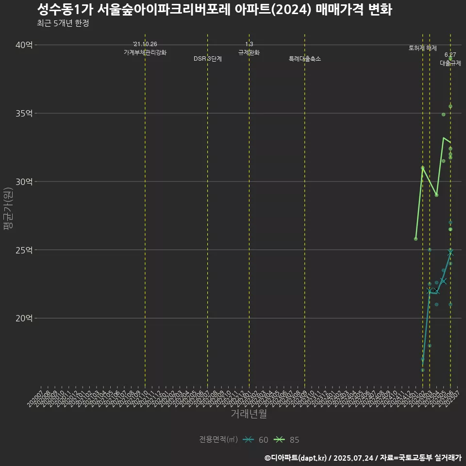 성수동1가 서울숲아이파크리버포레 아파트(2024) 매매가격 변화