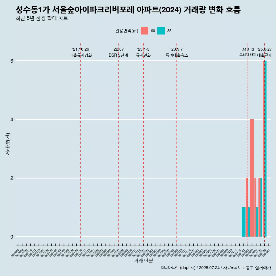 성수동1가 서울숲아이파크리버포레 아파트(2024) 거래량 변화 흐름
