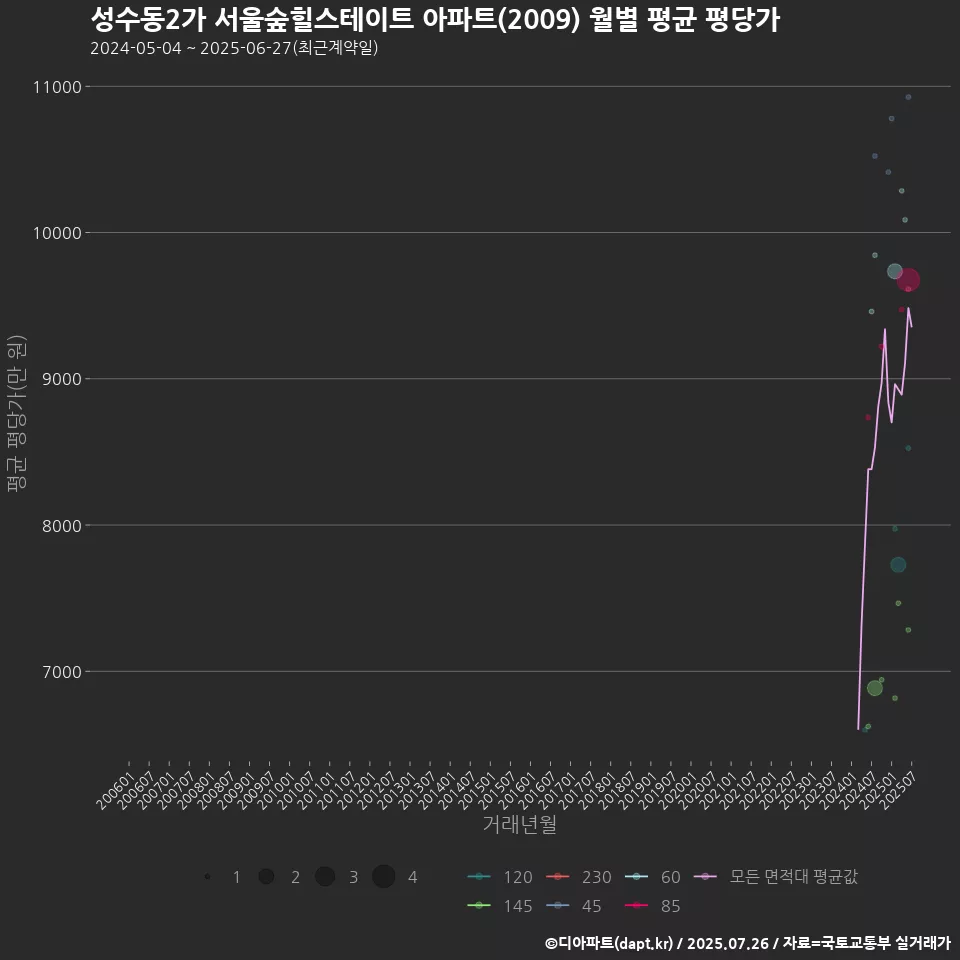 성수동2가 서울숲힐스테이트 아파트(2009) 월별 평균 평당가