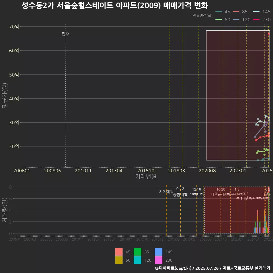 성수동2가 서울숲힐스테이트 아파트(2009) 매매가격 변화