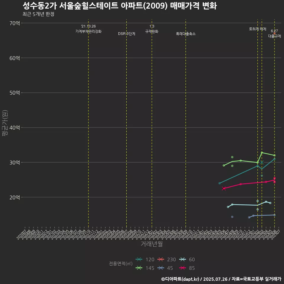 성수동2가 서울숲힐스테이트 아파트(2009) 매매가격 변화