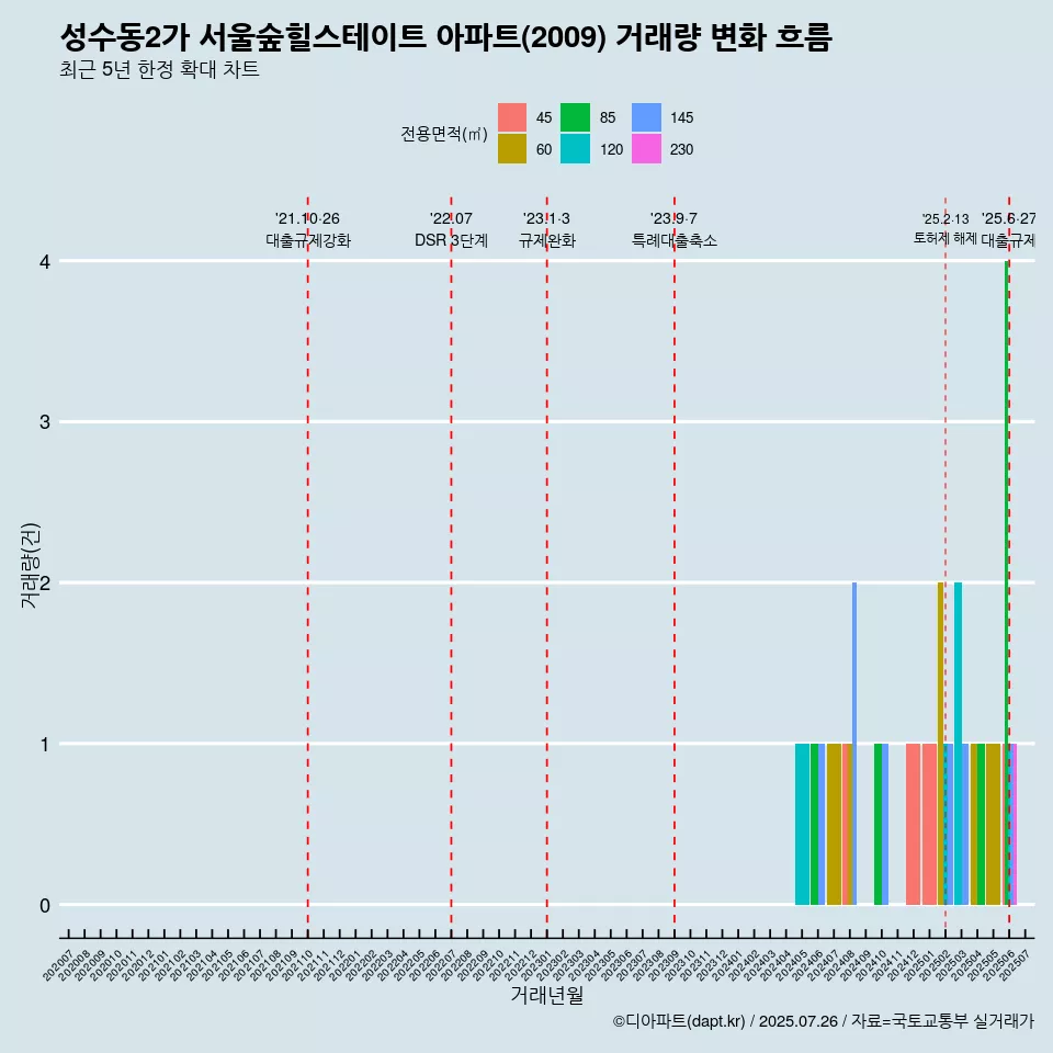 성수동2가 서울숲힐스테이트 아파트(2009) 거래량 변화 흐름