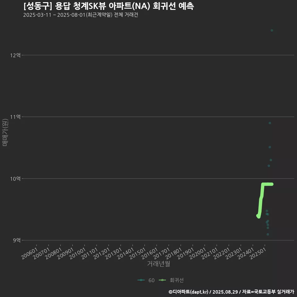 [성동구] 용답 청계SK뷰 아파트(NA) 회귀선 예측