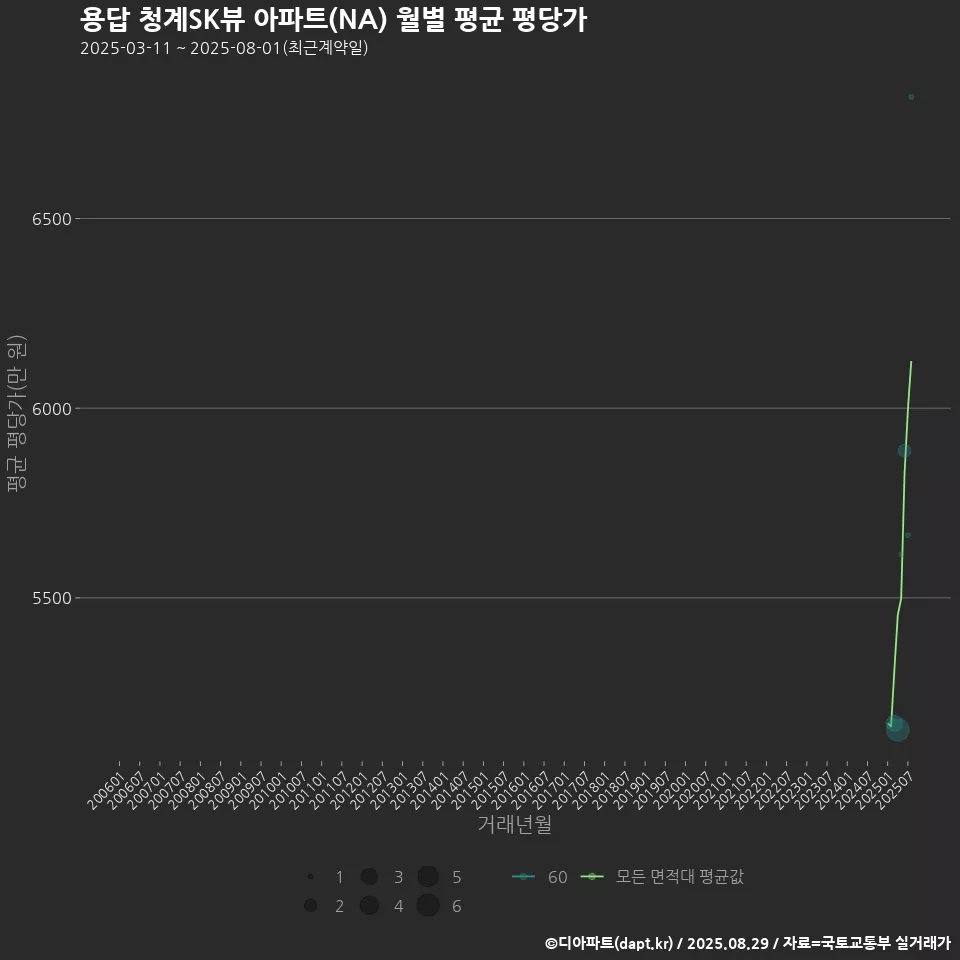 용답 청계SK뷰 아파트(NA) 월별 평균 평당가