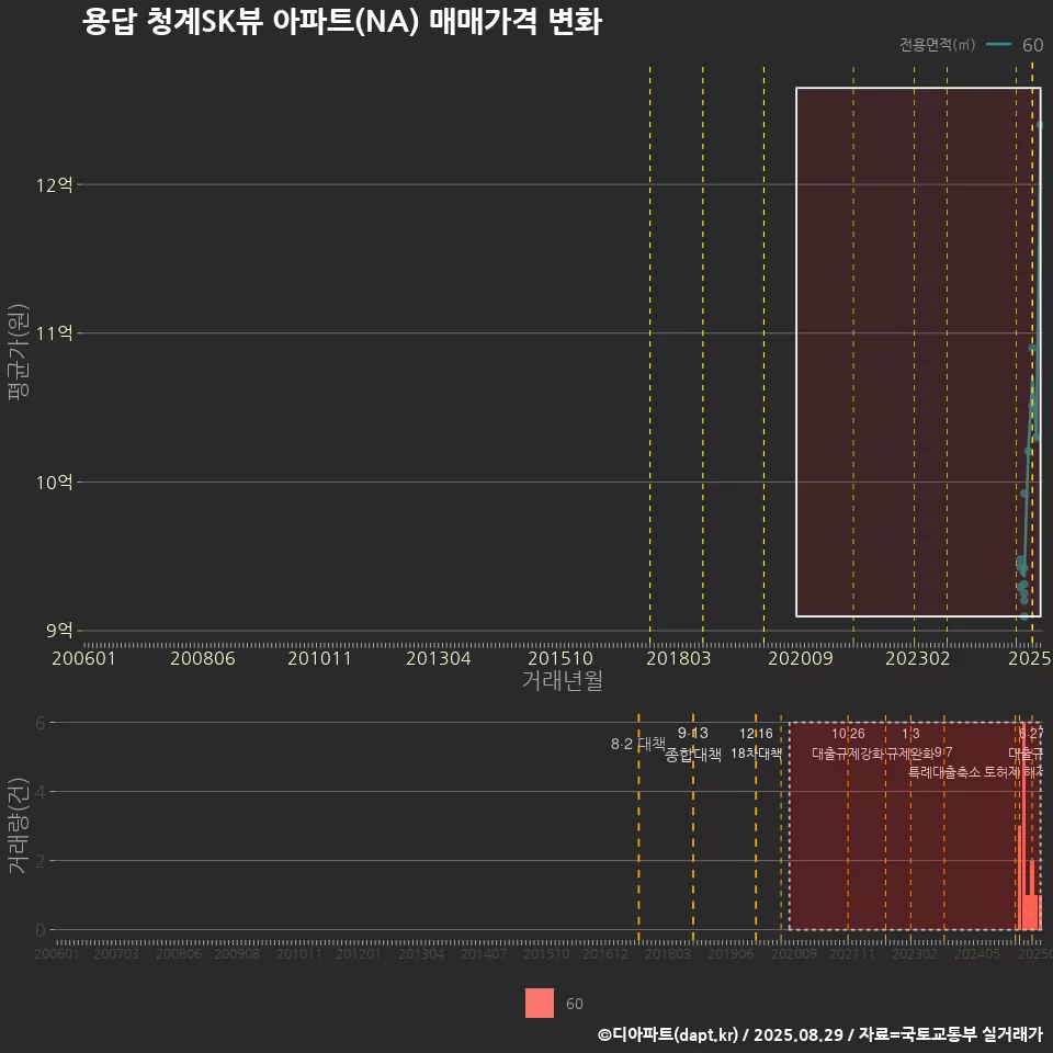 용답 청계SK뷰 아파트(NA) 매매가격 변화