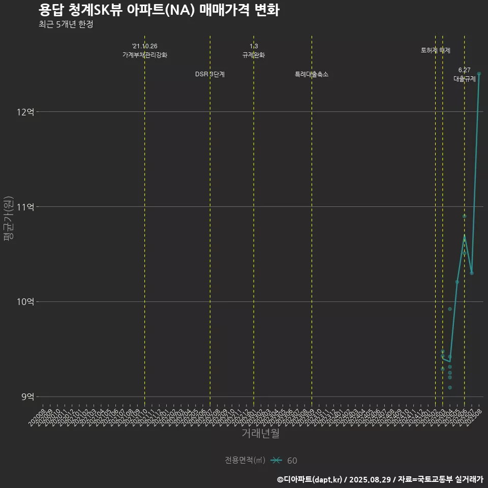 용답 청계SK뷰 아파트(NA) 매매가격 변화