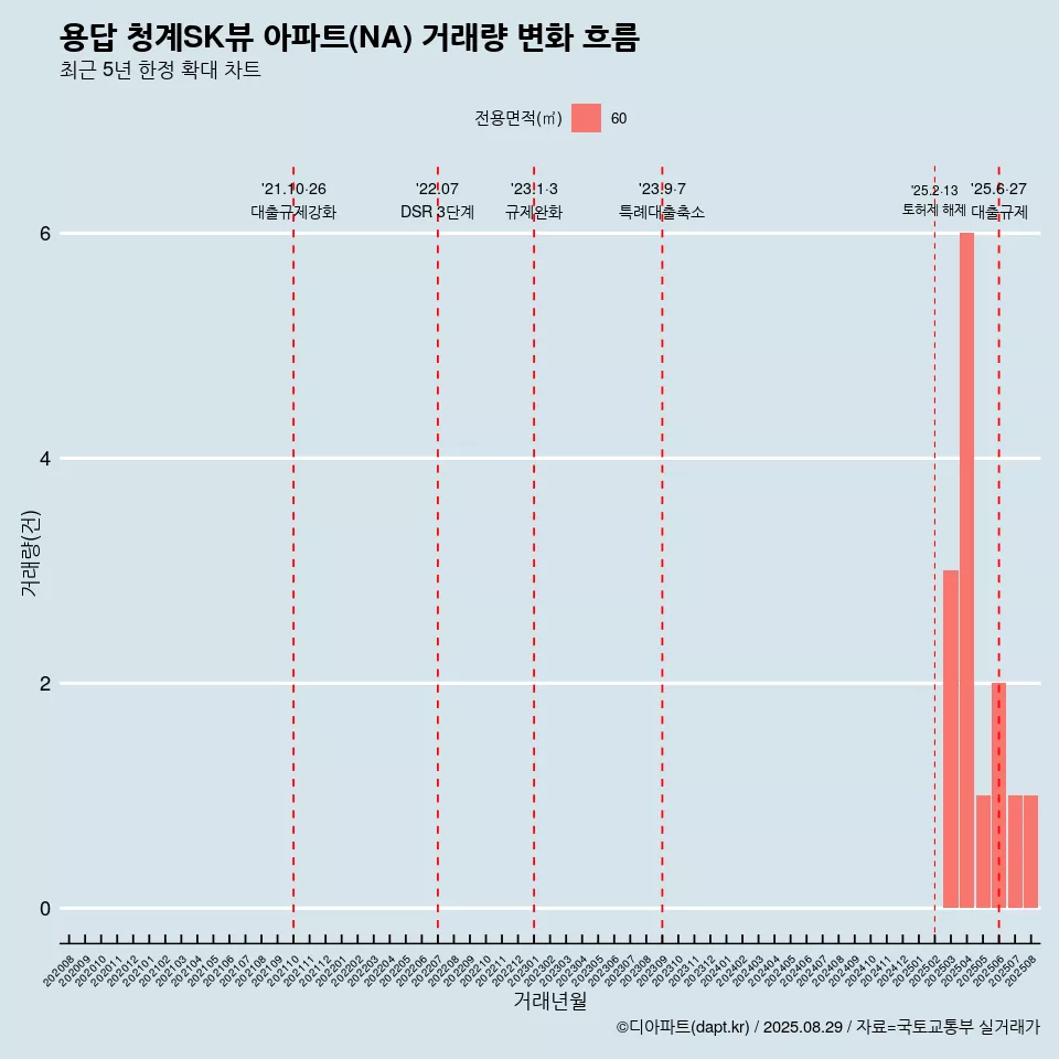 용답 청계SK뷰 아파트(NA) 거래량 변화 흐름