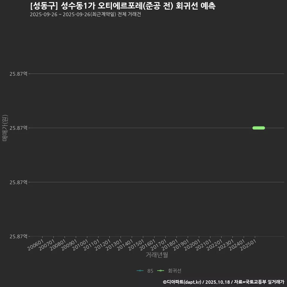 [성동구] 성수동1가 오티에르포레(준공 전) 회귀선 예측