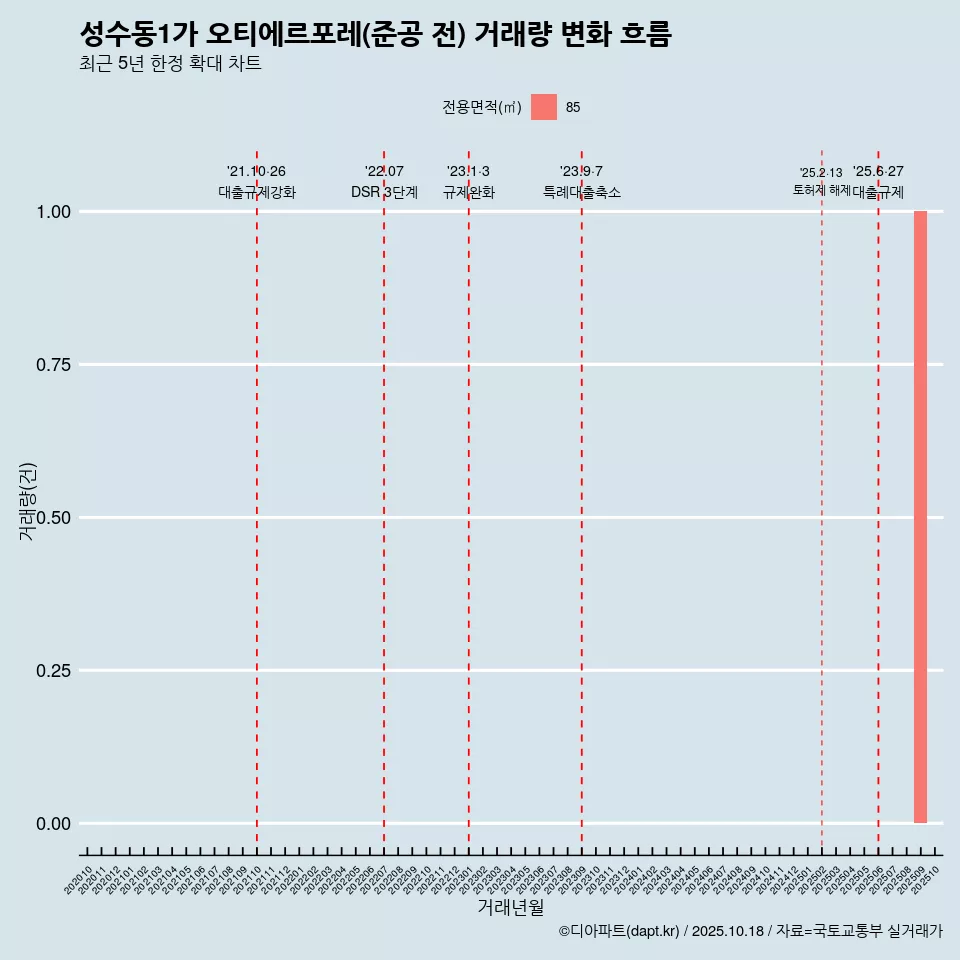성수동1가 오티에르포레(준공 전) 거래량 변화 흐름