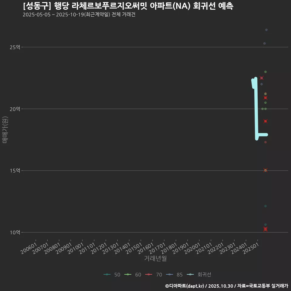 [성동구] 행당 라체르보푸르지오써밋 아파트(NA) 회귀선 예측