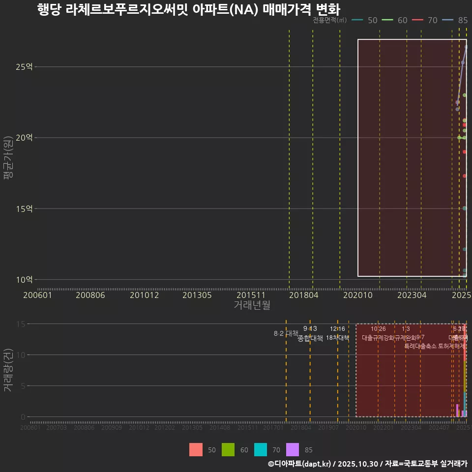 행당 라체르보푸르지오써밋 아파트(NA) 매매가격 변화