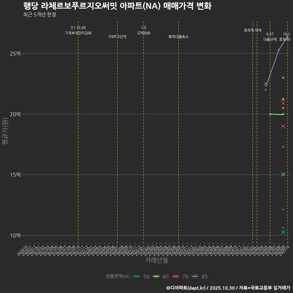 행당 라체르보푸르지오써밋 아파트(NA) 매매가격 변화