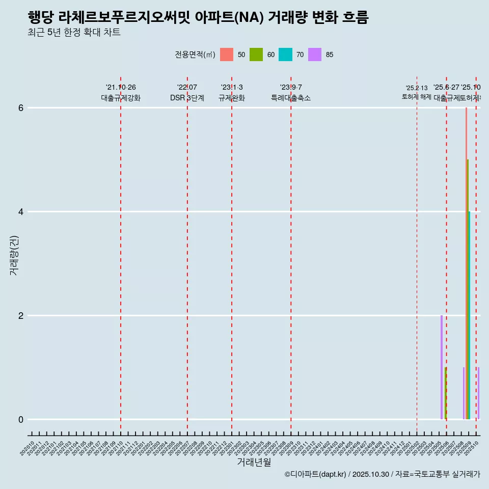 행당 라체르보푸르지오써밋 아파트(NA) 거래량 변화 흐름