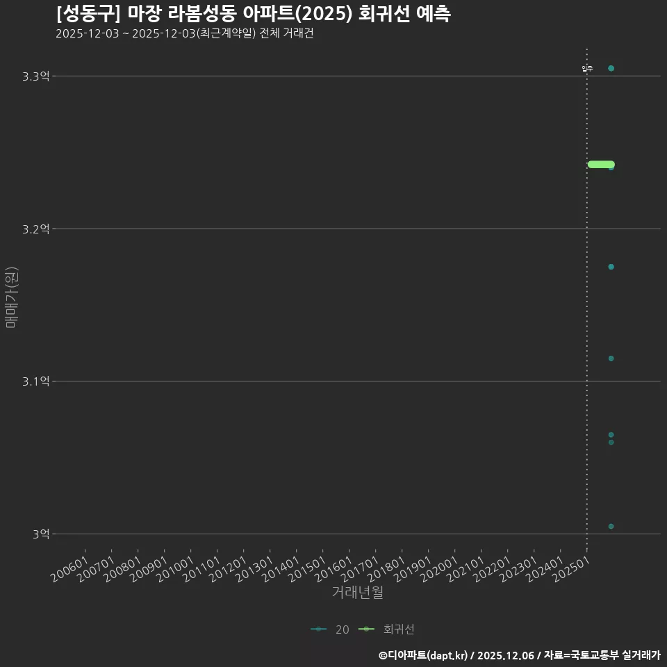 [성동구] 마장 라봄성동 아파트(2025) 회귀선 예측