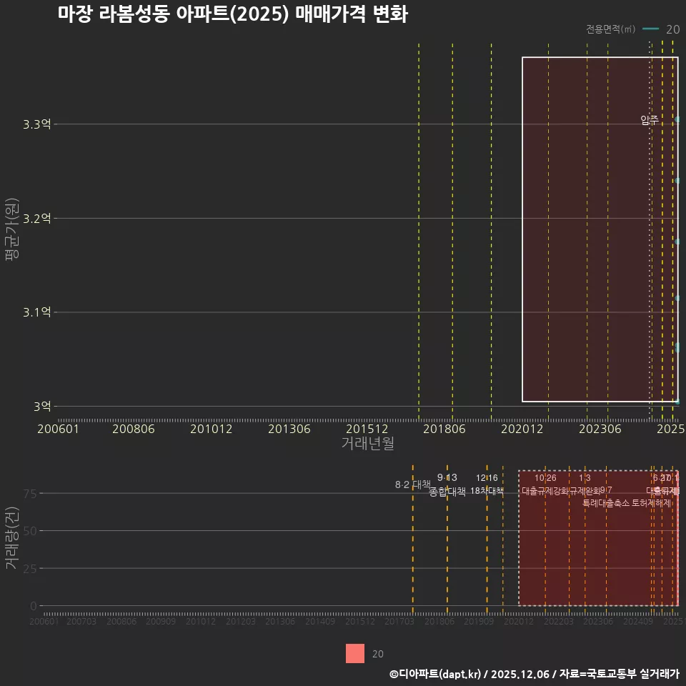 마장 라봄성동 아파트(2025) 매매가격 변화