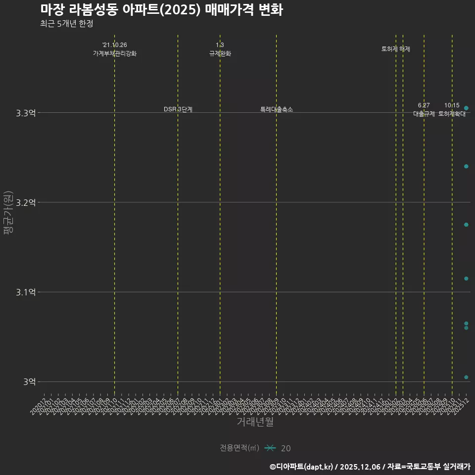마장 라봄성동 아파트(2025) 매매가격 변화