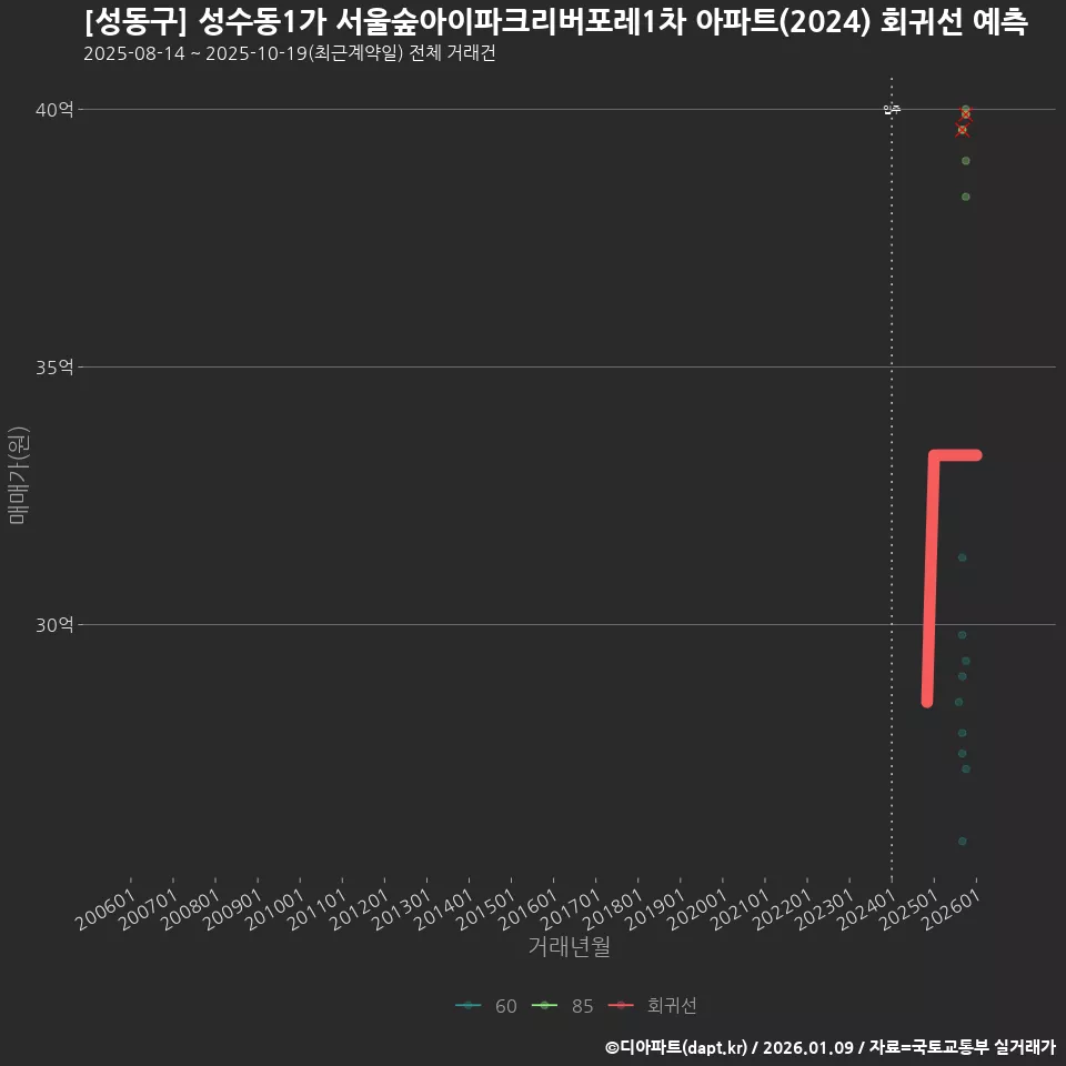 [성동구] 성수동1가 서울숲아이파크리버포레1차 아파트(2024) 회귀선 예측