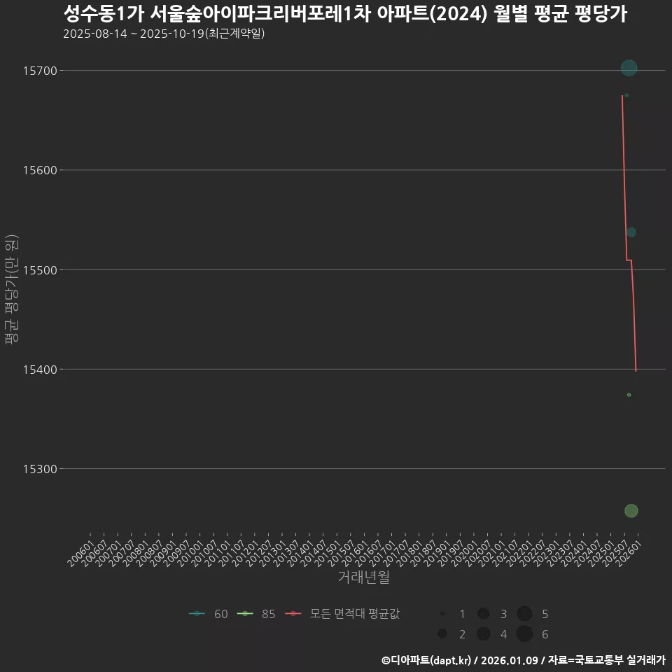 성수동1가 서울숲아이파크리버포레1차 아파트(2024) 월별 평균 평당가
