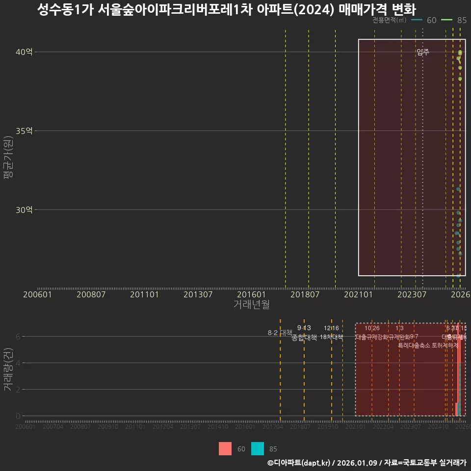 성수동1가 서울숲아이파크리버포레1차 아파트(2024) 매매가격 변화
