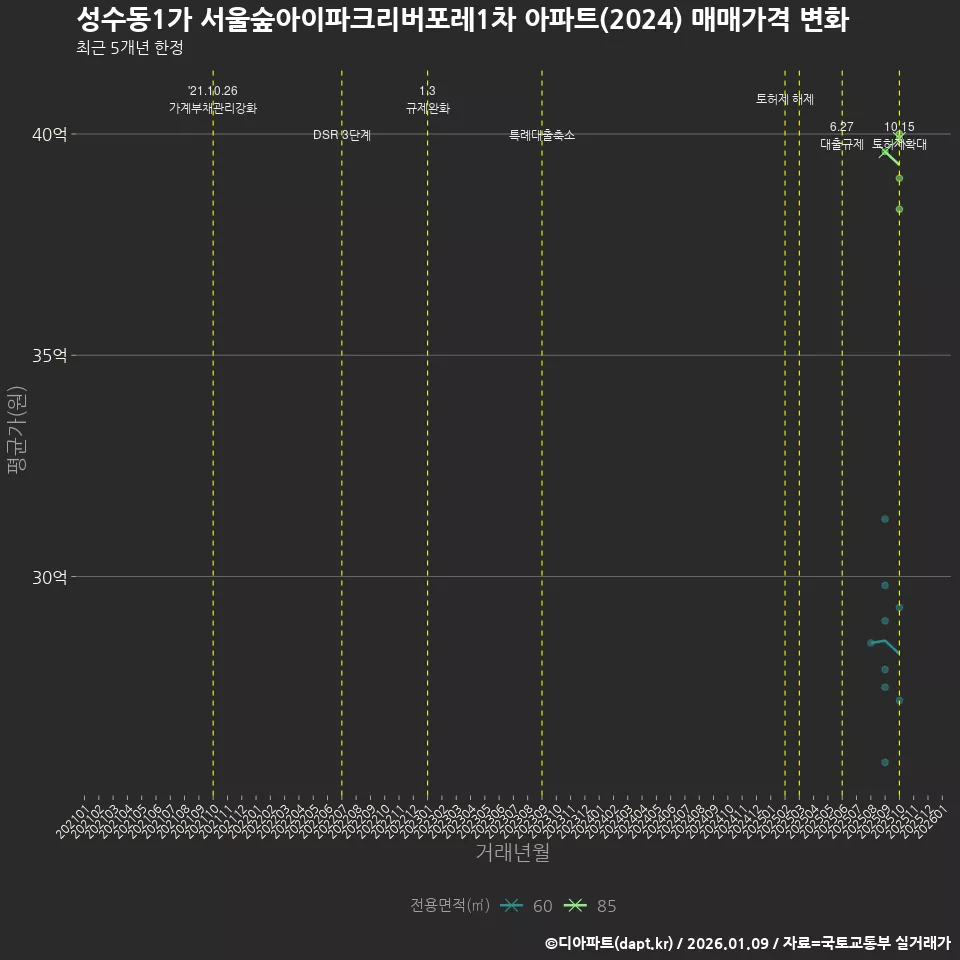 성수동1가 서울숲아이파크리버포레1차 아파트(2024) 매매가격 변화