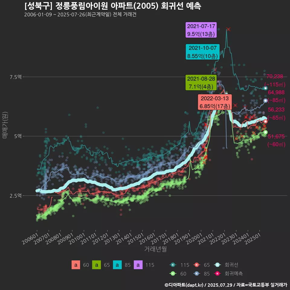 [성북구] 정릉풍림아이원 아파트(2005) 회귀선 예측
