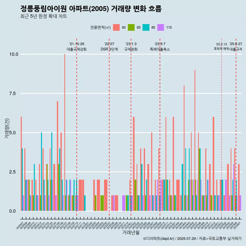 정릉풍림아이원 아파트(2005) 거래량 변화 흐름