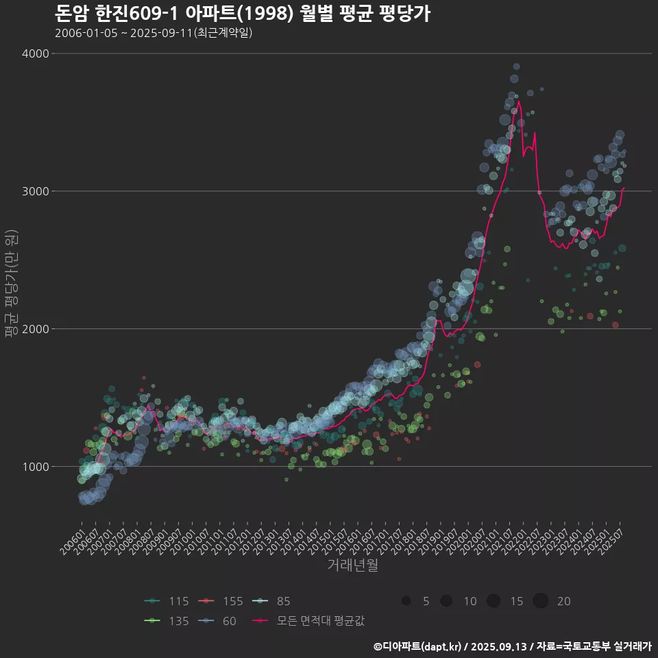 돈암 한진609-1 아파트(1998) 월별 평균 평당가
