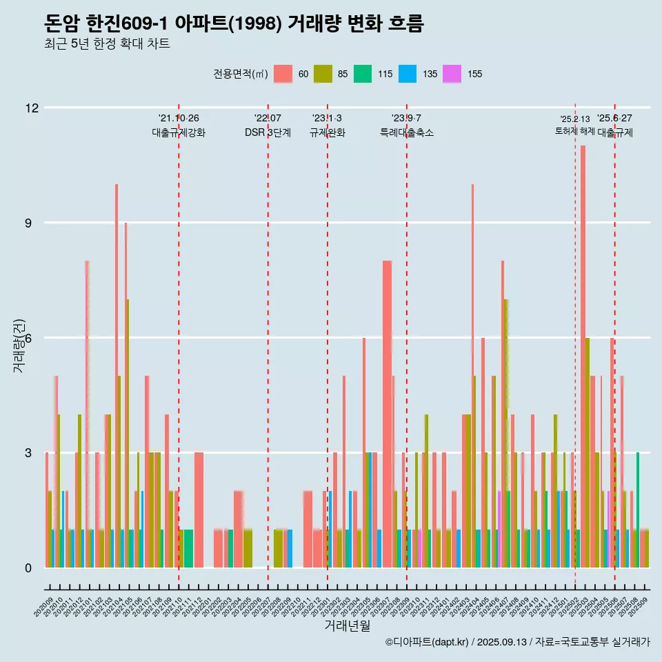 돈암 한진609-1 아파트(1998) 거래량 변화 흐름