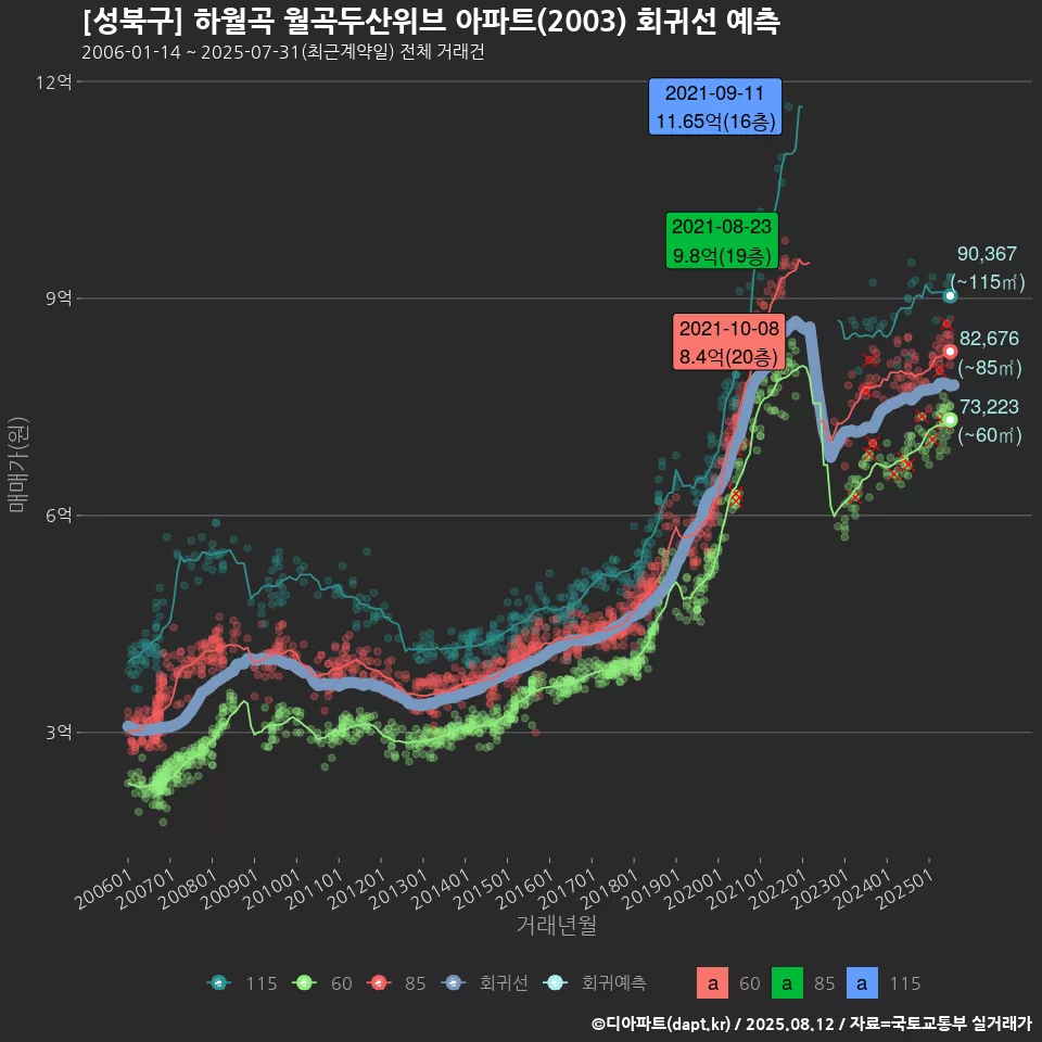 [성북구] 하월곡 월곡두산위브 아파트(2003) 회귀선 예측