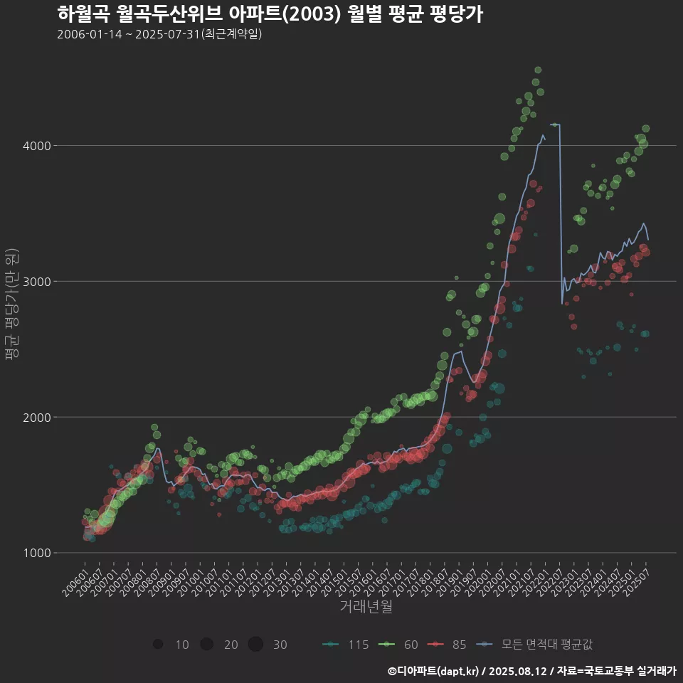 하월곡 월곡두산위브 아파트(2003) 월별 평균 평당가