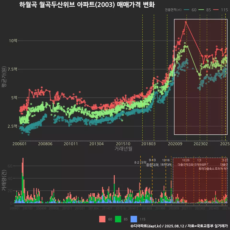 하월곡 월곡두산위브 아파트(2003) 매매가격 변화