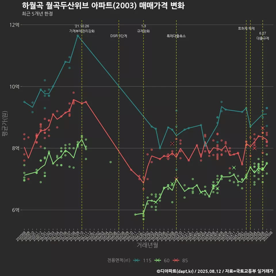 하월곡 월곡두산위브 아파트(2003) 매매가격 변화