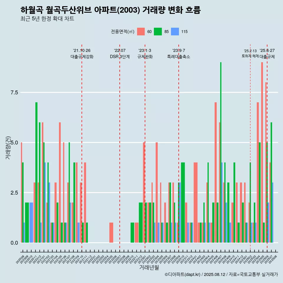 하월곡 월곡두산위브 아파트(2003) 거래량 변화 흐름