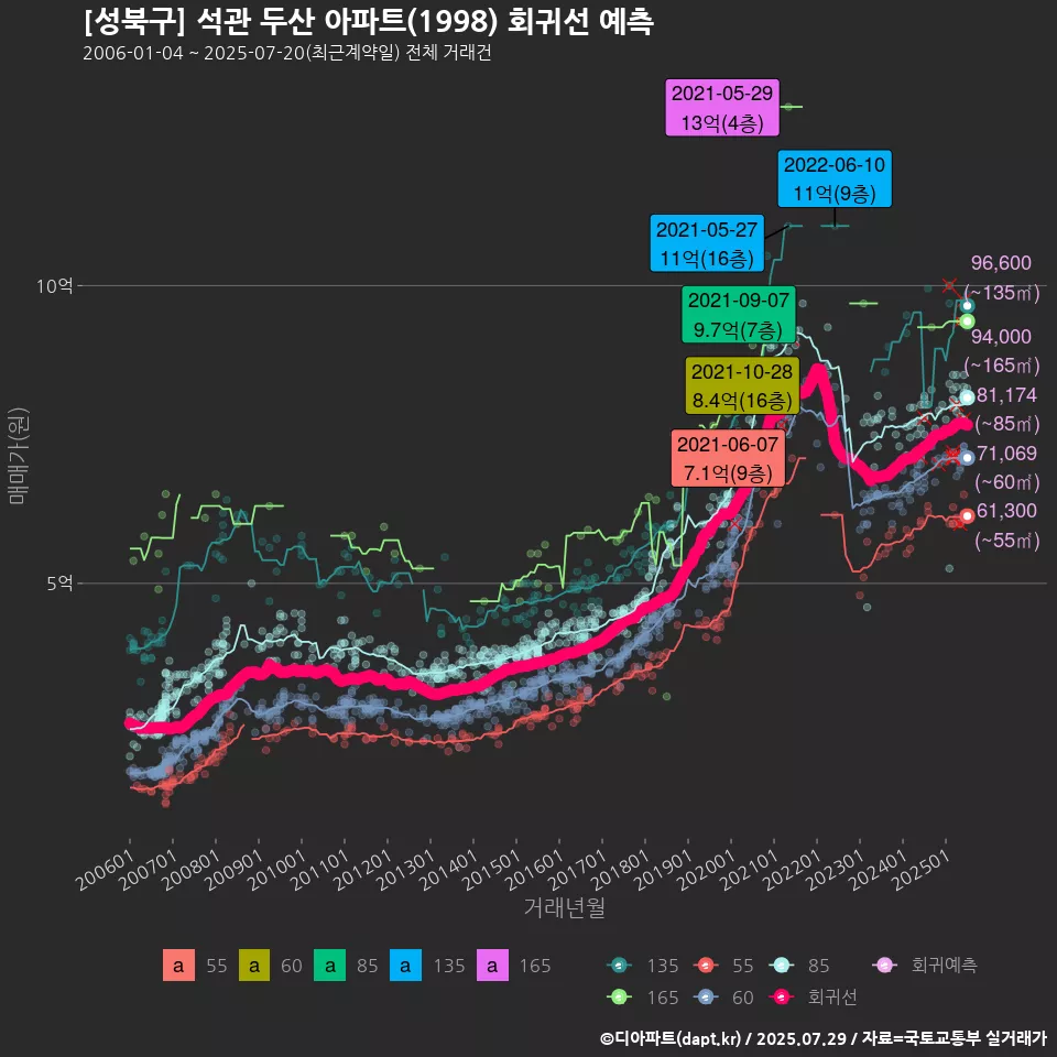 [성북구] 석관 두산 아파트(1998) 회귀선 예측
