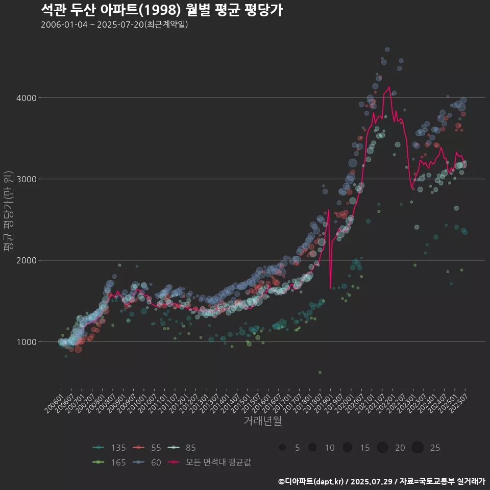 석관 두산 아파트(1998) 월별 평균 평당가
