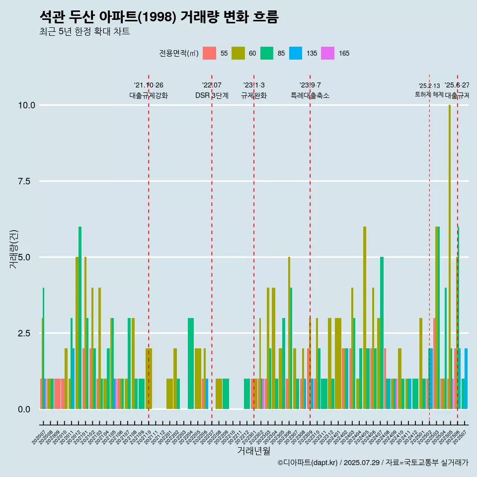 석관 두산 아파트(1998) 거래량 변화 흐름