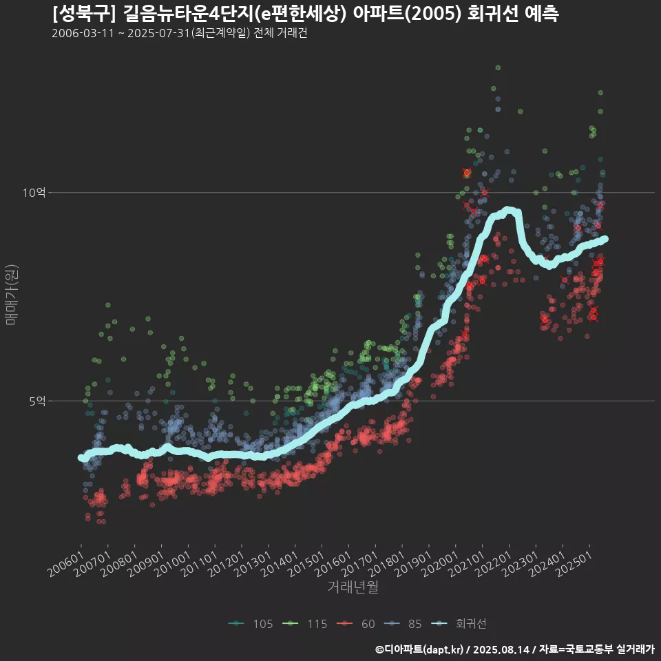 [성북구] 길음뉴타운4단지(e편한세상) 아파트(2005) 회귀선 예측