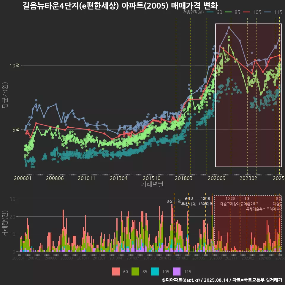 길음뉴타운4단지(e편한세상) 아파트(2005) 매매가격 변화