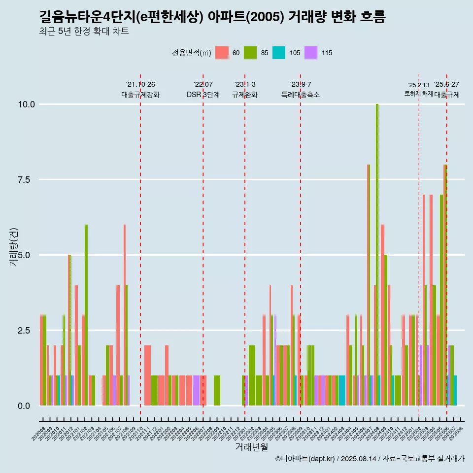 길음뉴타운4단지(e편한세상) 아파트(2005) 거래량 변화 흐름