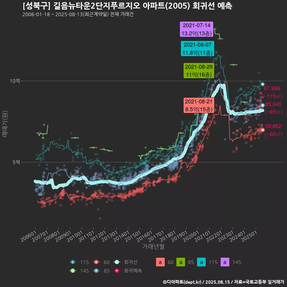 [성북구] 길음뉴타운2단지푸르지오 아파트(2005) 회귀선 예측