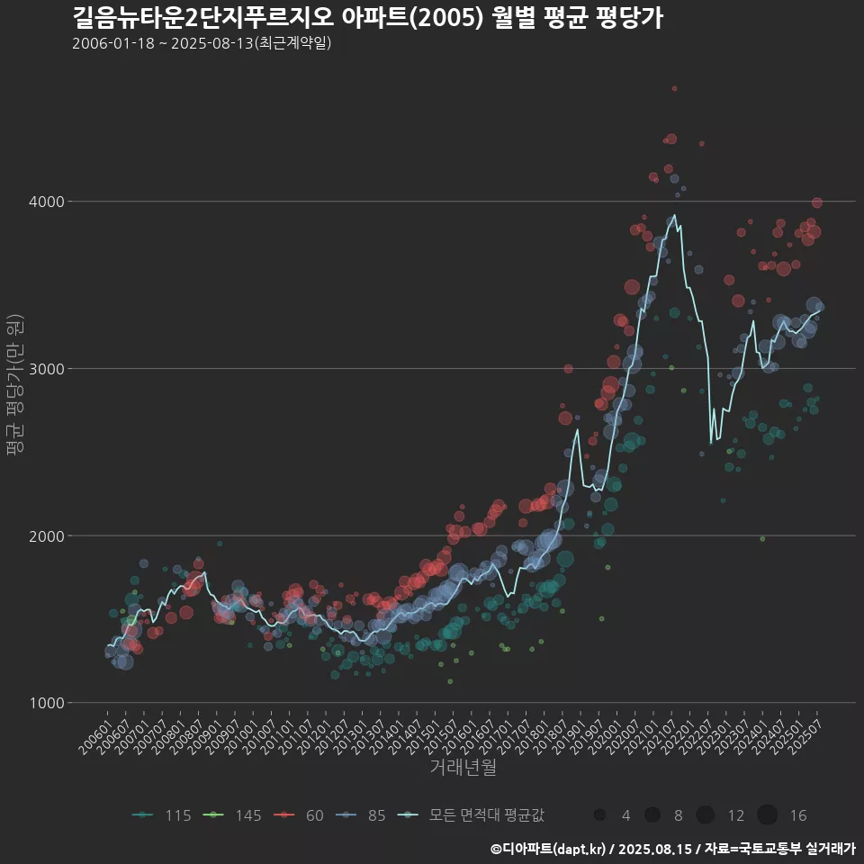 길음뉴타운2단지푸르지오 아파트(2005) 월별 평균 평당가