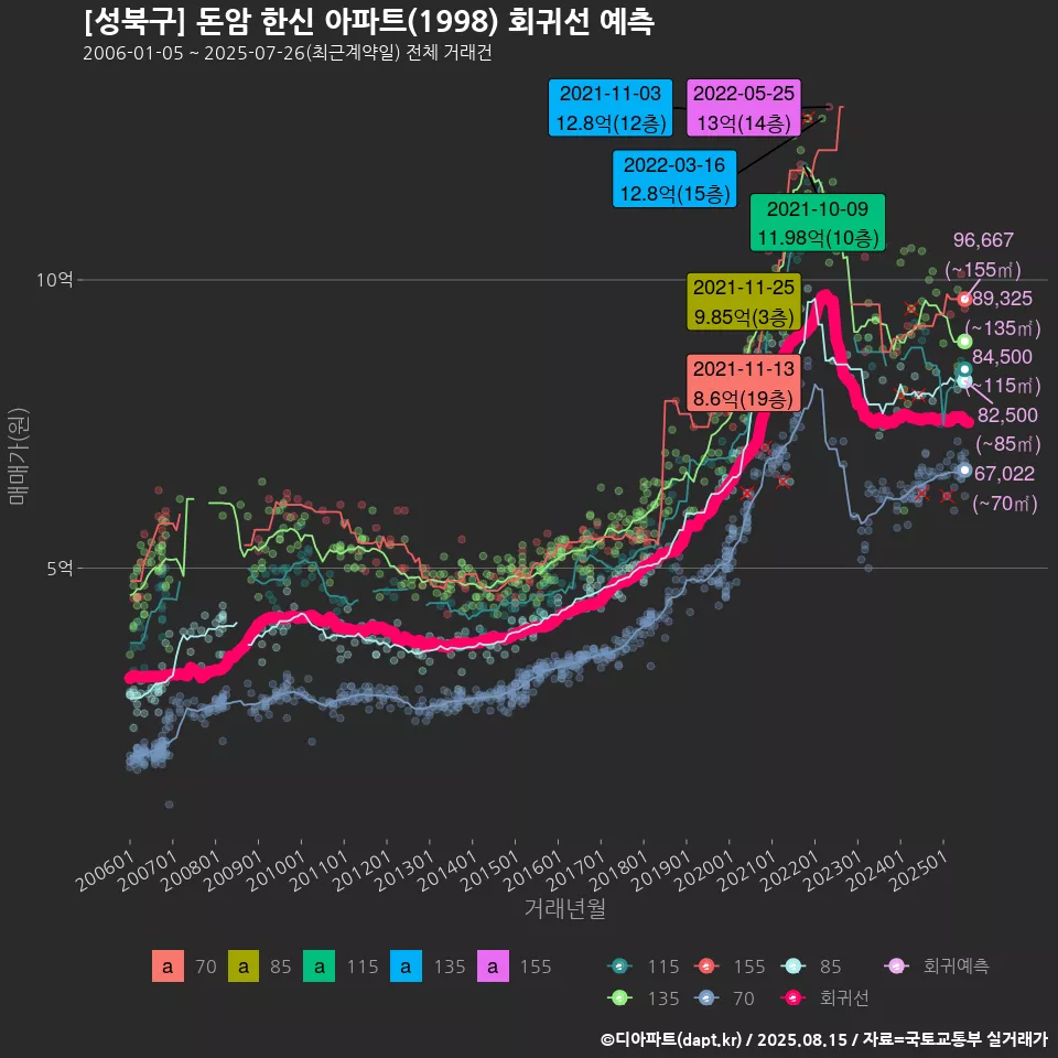 [성북구] 돈암 한신 아파트(1998) 회귀선 예측
