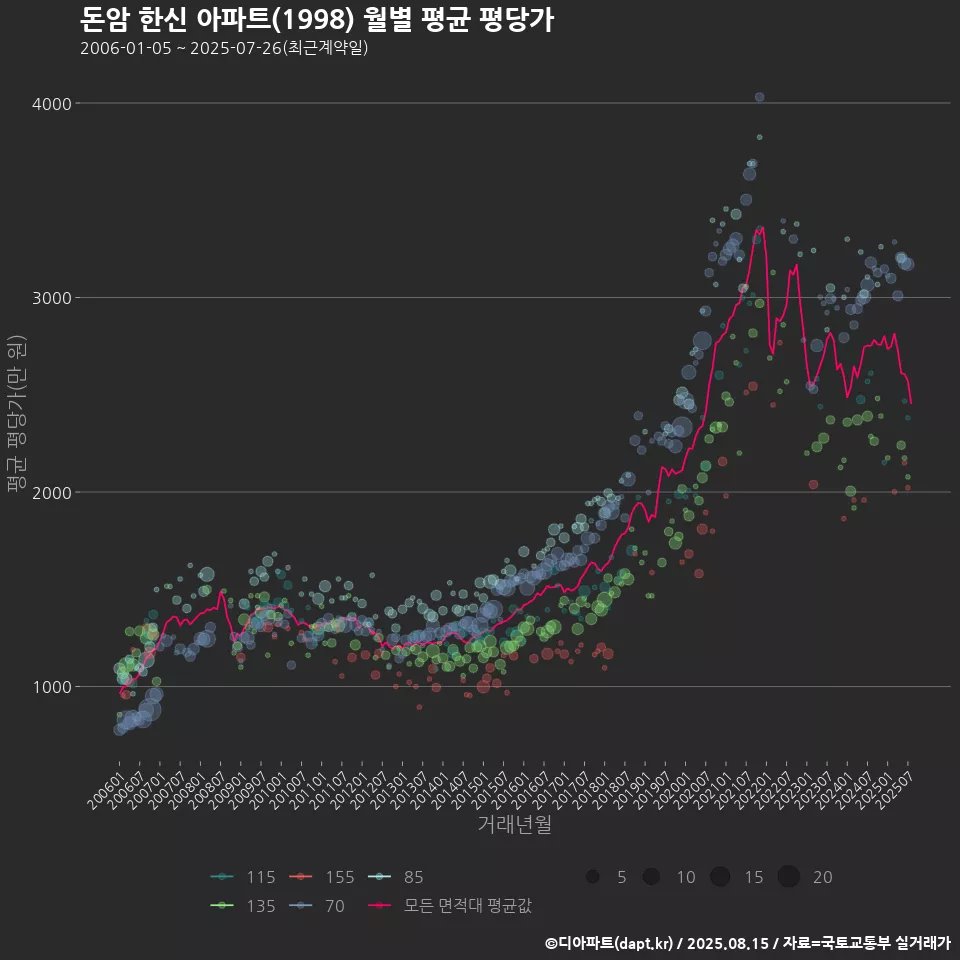 돈암 한신 아파트(1998) 월별 평균 평당가