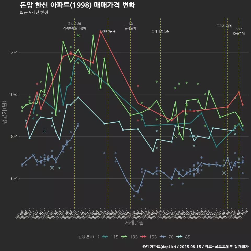 돈암 한신 아파트(1998) 매매가격 변화
