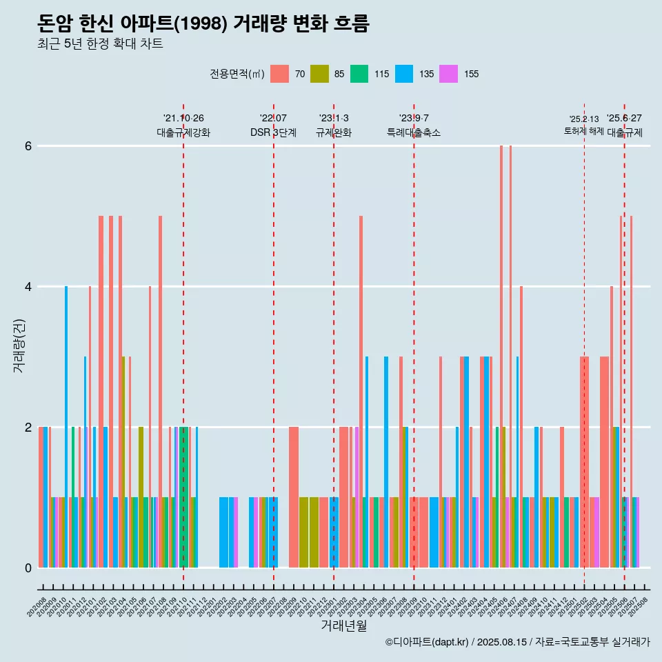 돈암 한신 아파트(1998) 거래량 변화 흐름