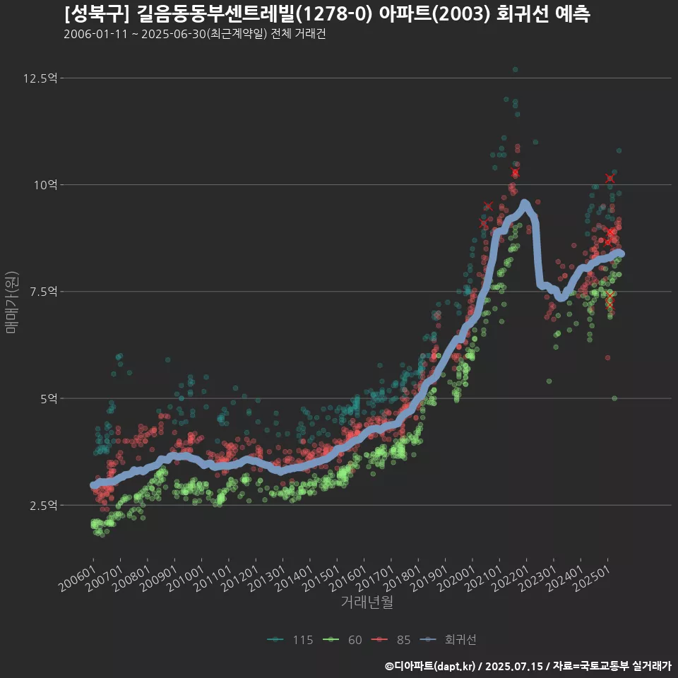 [성북구] 길음동동부센트레빌(1278-0) 아파트(2003) 회귀선 예측