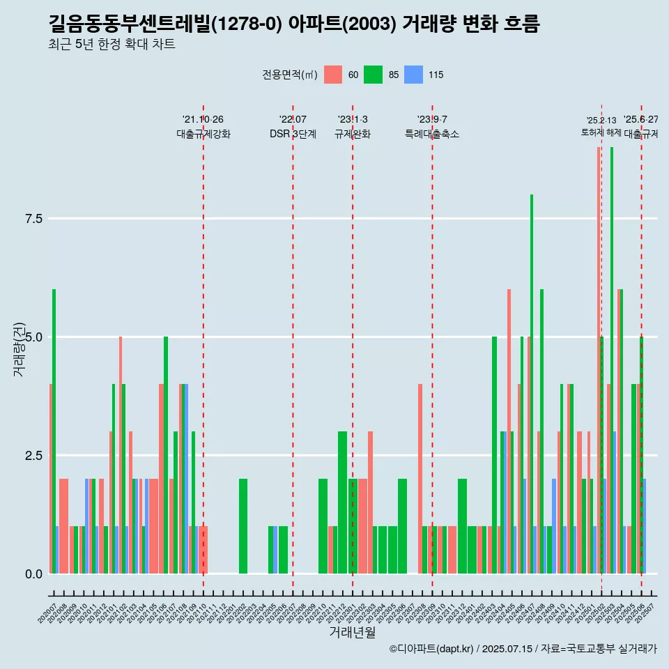 길음동동부센트레빌(1278-0) 아파트(2003) 거래량 변화 흐름